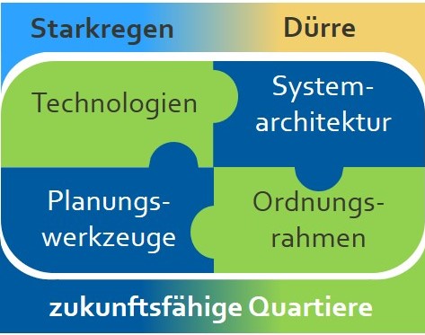 Foto Starkregen vs. Dürre